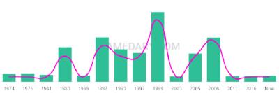 The popularity and usage trend of the name Dimitrius Over Time