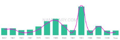 The popularity and usage trend of the name Dimity Over Time