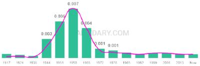 The popularity and usage trend of the name Dinah Over Time