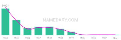 The popularity and usage trend of the name Dineen Over Time