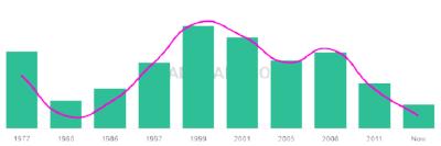 The popularity and usage trend of the name Dinesh Over Time