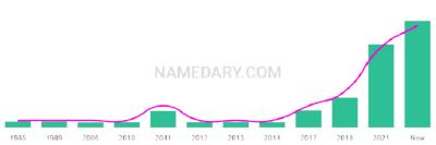 The popularity and usage trend of the name Dio Over Time