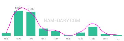 The popularity and usage trend of the name Dione Over Time