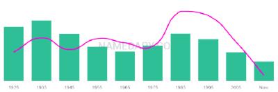 The popularity and usage trend of the name Dionicio Over Time