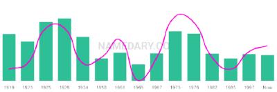 The popularity and usage trend of the name Dionisio Over Time