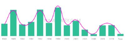 The popularity and usage trend of the name Diontae Over Time
