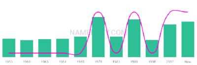 The popularity and usage trend of the name Dionysia Over Time