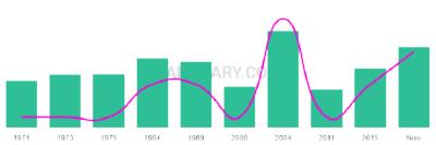 The popularity and usage trend of the name Dionysios Over Time