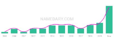 The popularity and usage trend of the name Diora Over Time