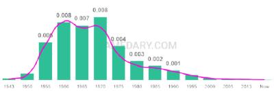 The popularity and usage trend of the name Dirk Over Time