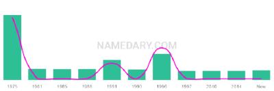 The popularity and usage trend of the name Disa Over Time