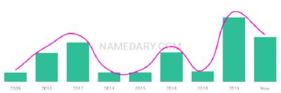 The popularity and usage trend of the name Divyansh Over Time
