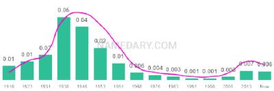 The popularity and usage trend of the name Dixie Over Time