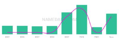 The popularity and usage trend of the name Djamila Over Time