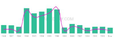 The popularity and usage trend of the name Dmarcus Over Time