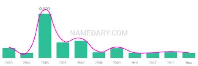 The popularity and usage trend of the name Dmarion Over Time