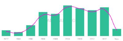 The popularity and usage trend of the name Dmitri Over Time