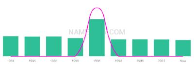 The popularity and usage trend of the name Doan Over Time