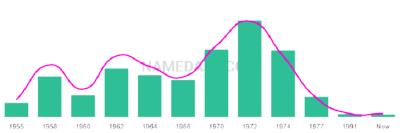 The popularity and usage trend of the name Dodie Over Time