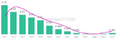 The popularity and usage trend of the name Dollie Over Time