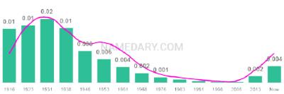The popularity and usage trend of the name Dolly Over Time