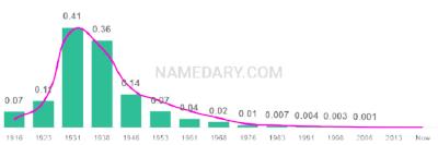 The popularity and usage trend of the name Dolores Over Time
