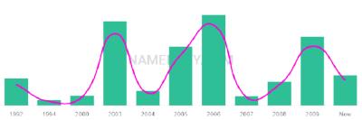 The popularity and usage trend of the name Domanick Over Time