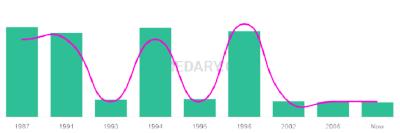 The popularity and usage trend of the name Domanique Over Time