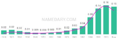 The popularity and usage trend of the name Dominic Over Time