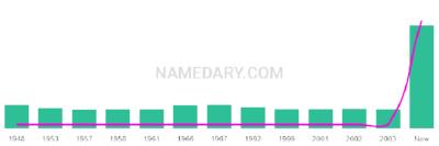 The popularity and usage trend of the name Dominico Over Time