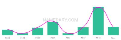 The popularity and usage trend of the name Dominion Over Time