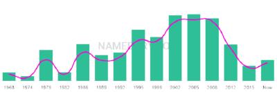 The popularity and usage trend of the name Domonic Over Time