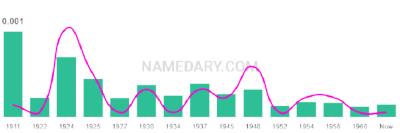 The popularity and usage trend of the name Donaciano Over Time