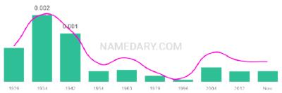 The popularity and usage trend of the name Donal Over Time