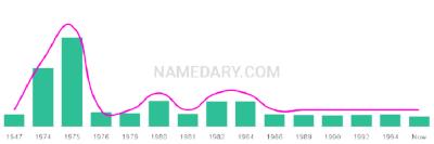 The popularity and usage trend of the name Donalda Over Time