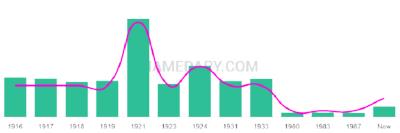 The popularity and usage trend of the name Donat Over Time