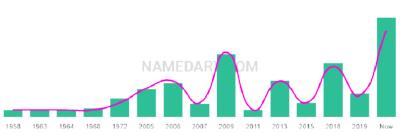 The popularity and usage trend of the name Donatella Over Time