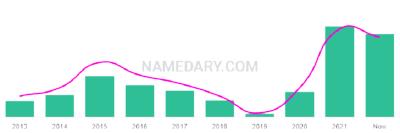 The popularity and usage trend of the name Donatello Over Time