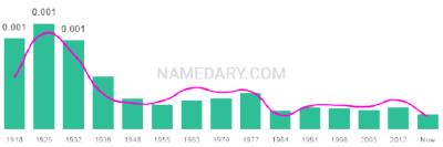 The popularity and usage trend of the name Donato Over Time