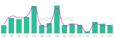 The popularity and usage trend of the name Dondi Over Time