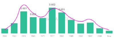 The popularity and usage trend of the name Donell Over Time