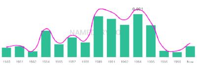 The popularity and usage trend of the name Donisha Over Time