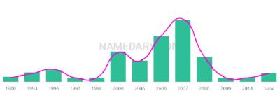 The popularity and usage trend of the name Donivan Over Time