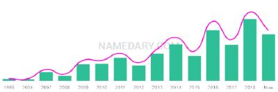 The popularity and usage trend of the name Donnacha Over Time