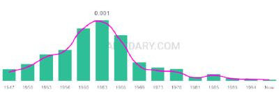 The popularity and usage trend of the name Donnamarie Over Time