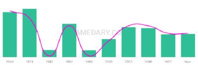 The popularity and usage trend of the name Donnel Over Time