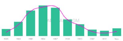 The popularity and usage trend of the name Dontavius Over Time
