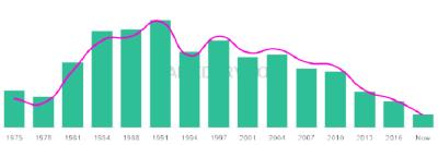 The popularity and usage trend of the name Dontay Over Time