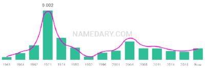 The popularity and usage trend of the name Donya Over Time