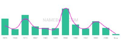 The popularity and usage trend of the name Donzell Over Time